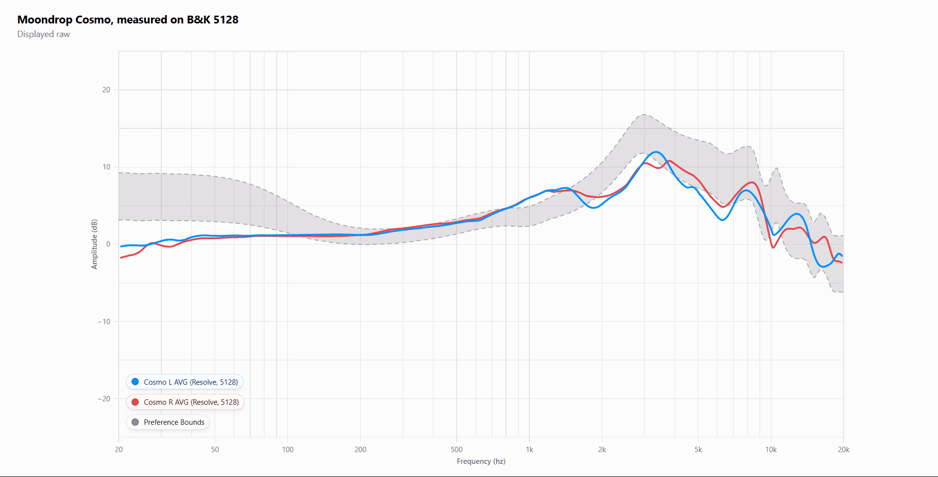 HRFT Raw Graph bởi The Headphone
